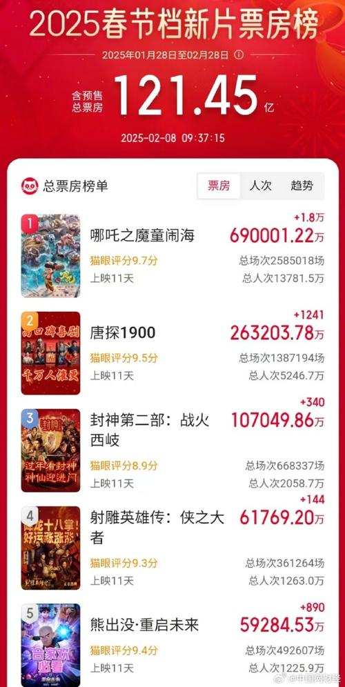 白小姐四肖期中特開獎和哪吒2終票房154.4億與哪吒2票房預(yù)測
